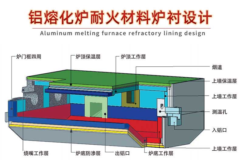 鋁熔鑄爐耐火材料爐襯設計